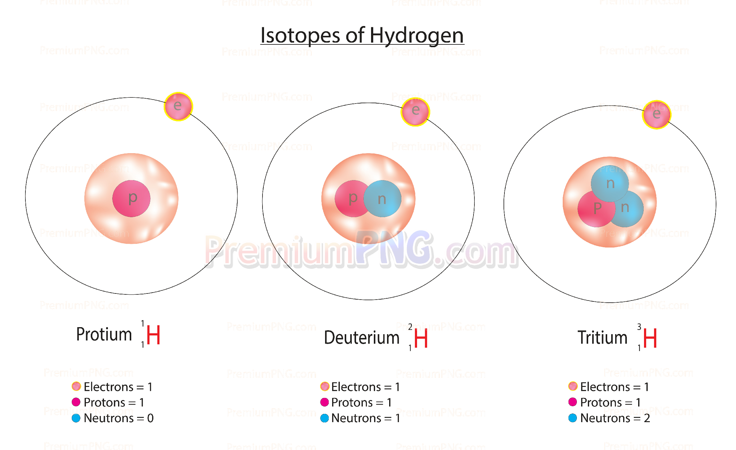 Isotopes of hydrogen