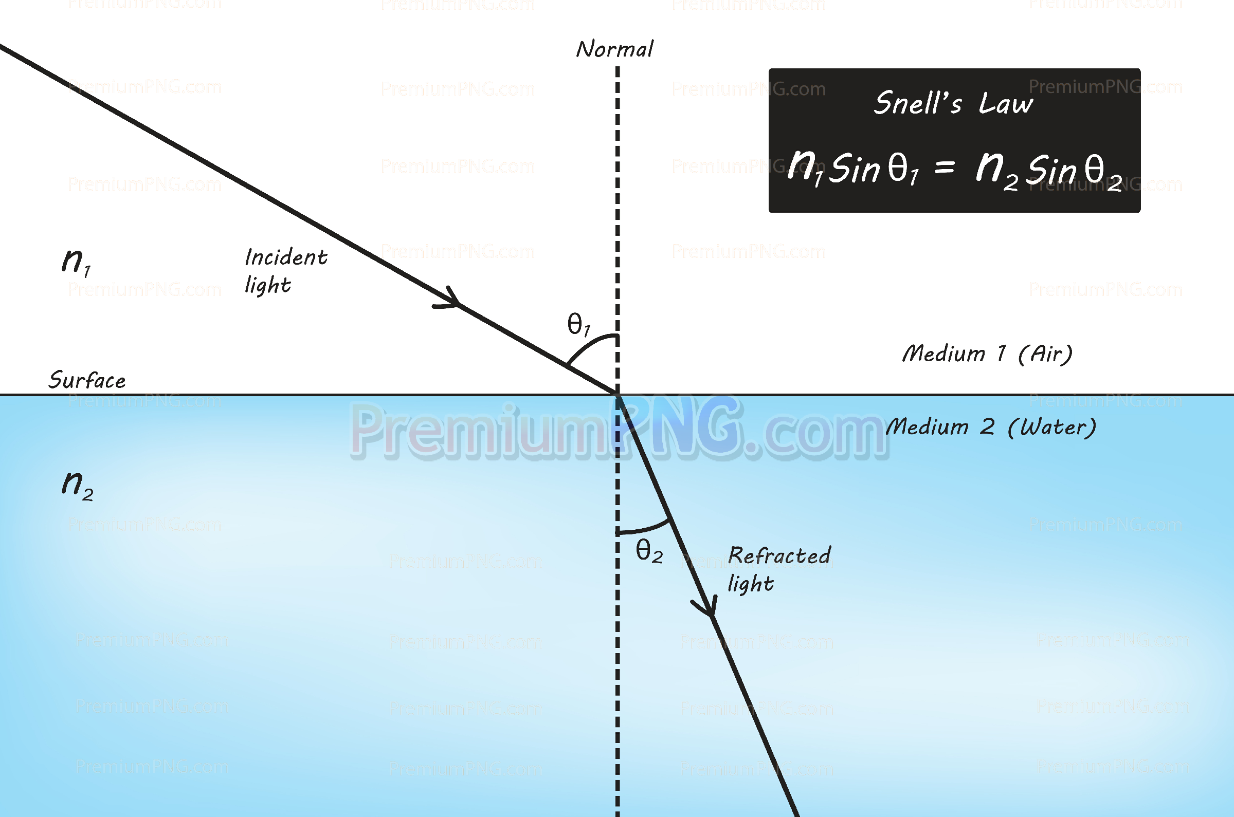 Snell's Law vector diagram